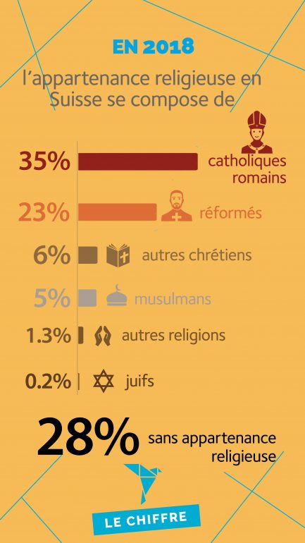 Composition de l'appartenance religieuse en Suisse en 2018