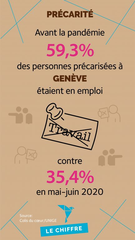 Avant la pandémie, 59.3% des personnes précarisées à Genève étaient en emploi contre 35.4% en mai-juin 2020